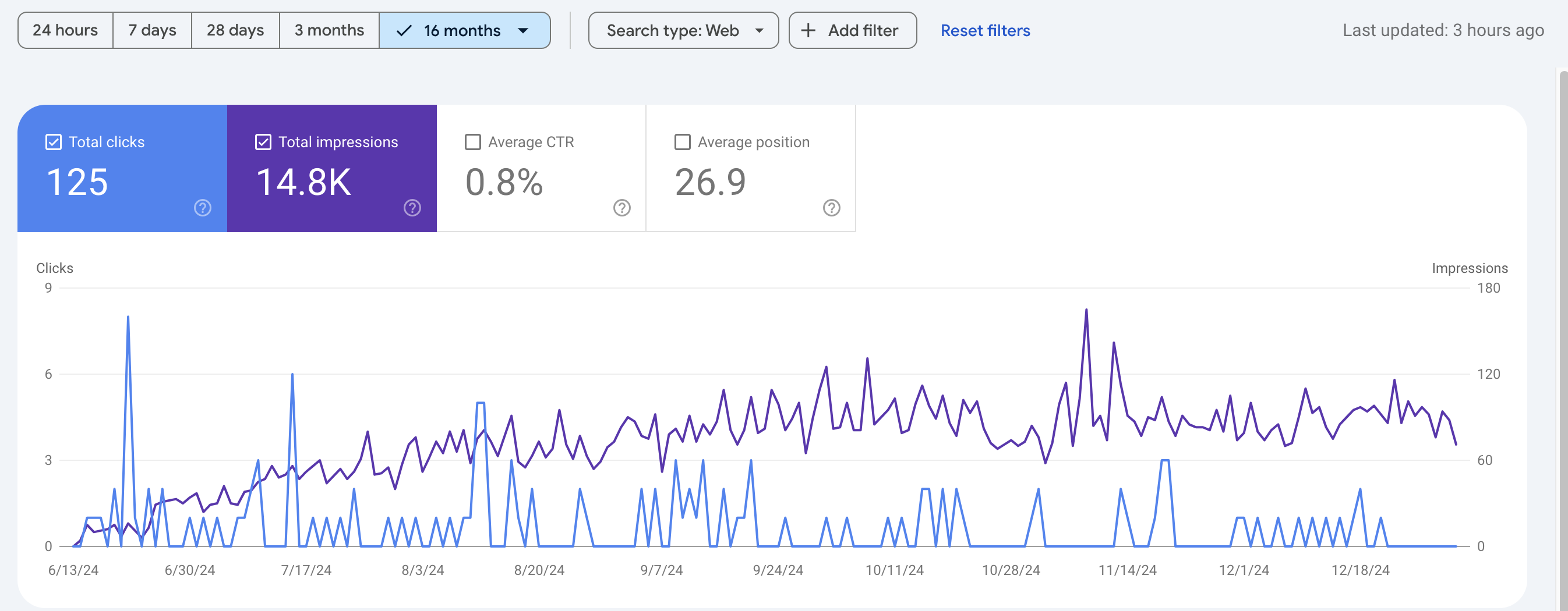 SEO Results for Client A. Daily impressions increased 400%.