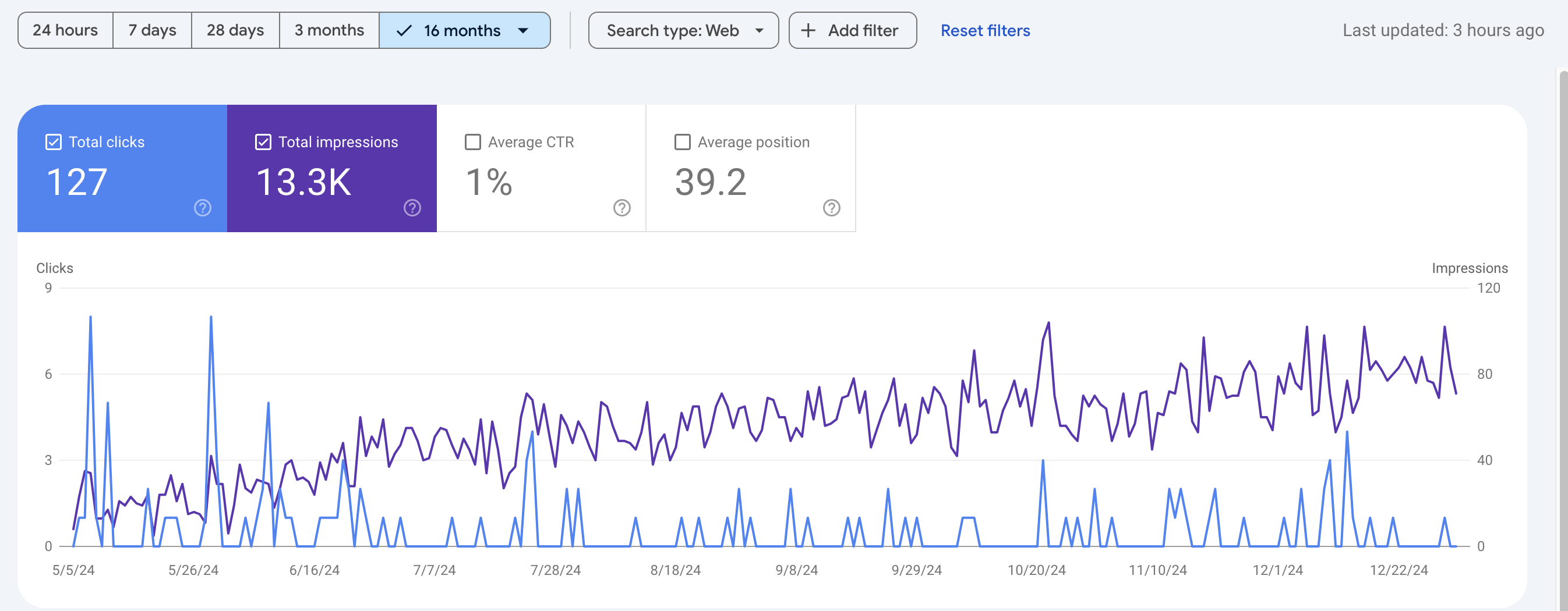 SEO Results for Client B. Daily impressions increased 110%.