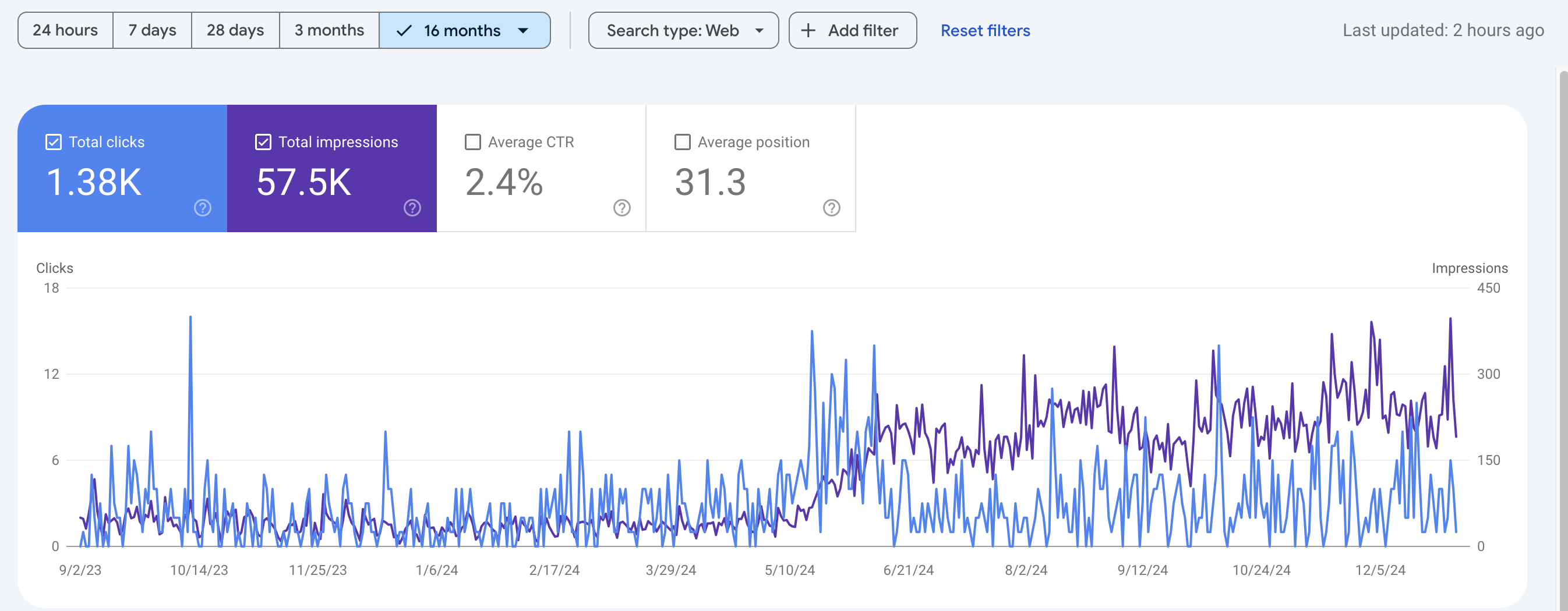 SEO Results for Client C. Daily impressions increased 587%.