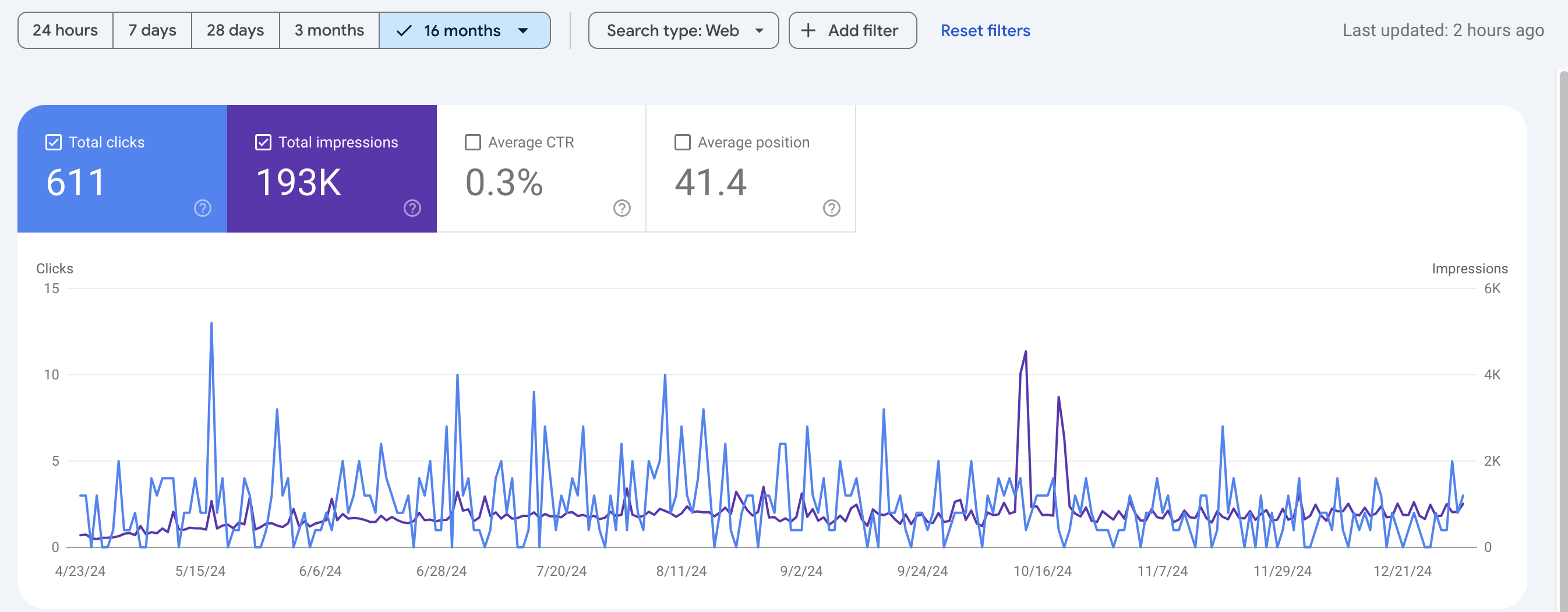 SEO Results for Client D. Daily impressions increased 900%.