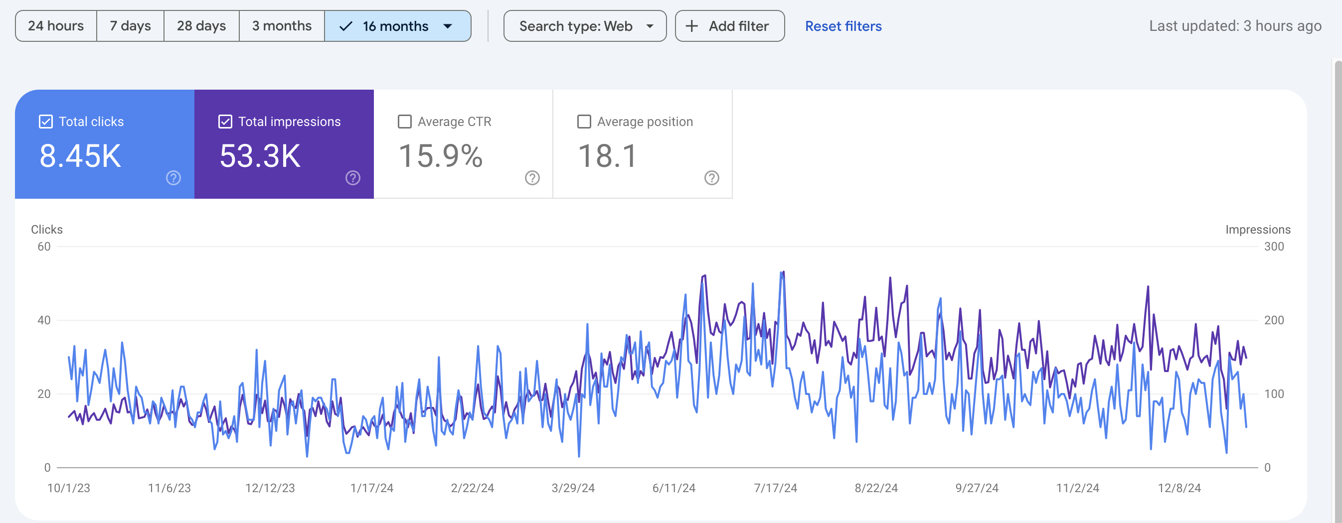 SEO Results for Client E. Daily impressions increased 125%.