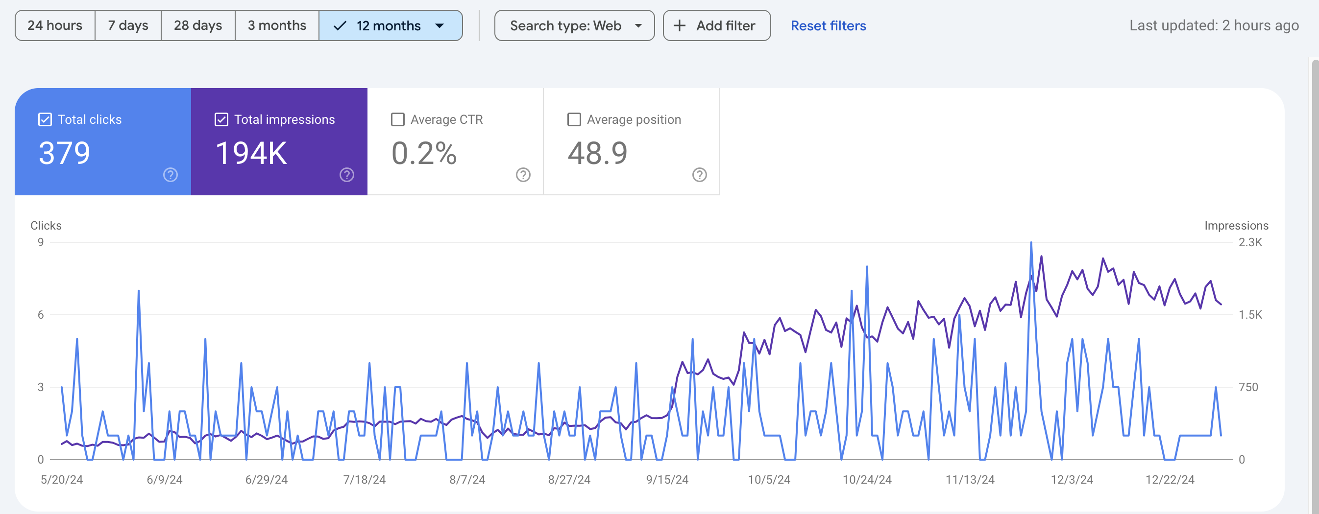 SEO Results for Client G. Daily impressions increased 800%.